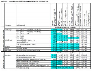 subsidieregelingen duurzame energie 2012