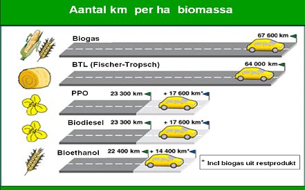 aantal km op biobrandstof