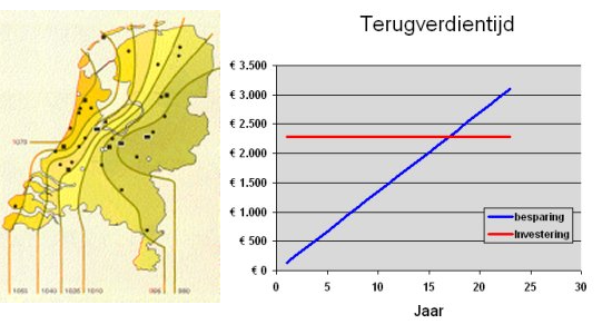 subsidieregelingen en subsidie zonne energie