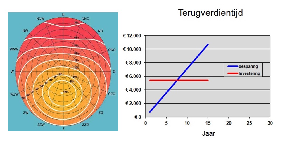 Subsidie zonne energie