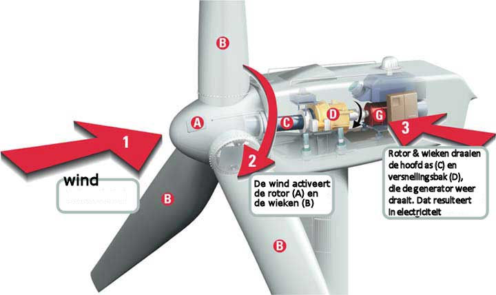 werking windmolens en windturbines