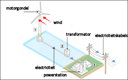 werking windmolens