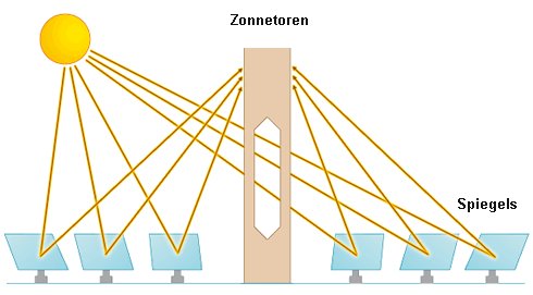 werking zonnetoren